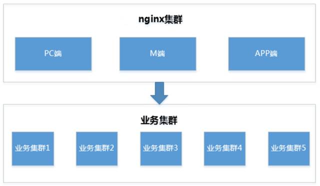 nginx配置不同域名访问不同局域网内服务器