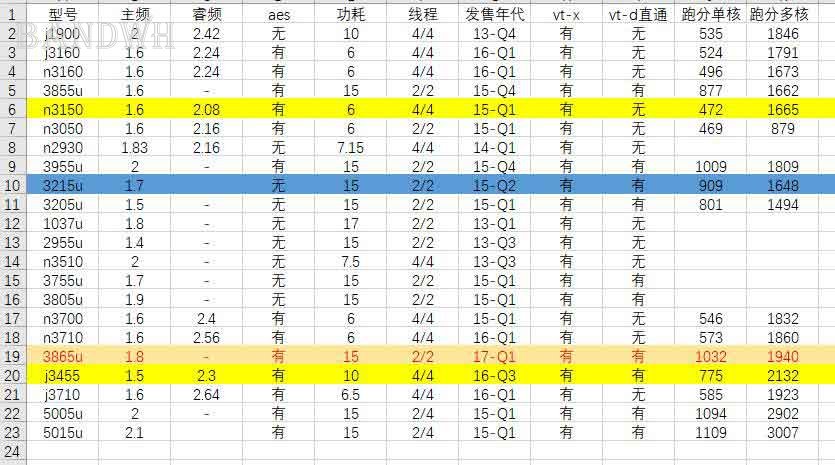 自己做的cpu表格