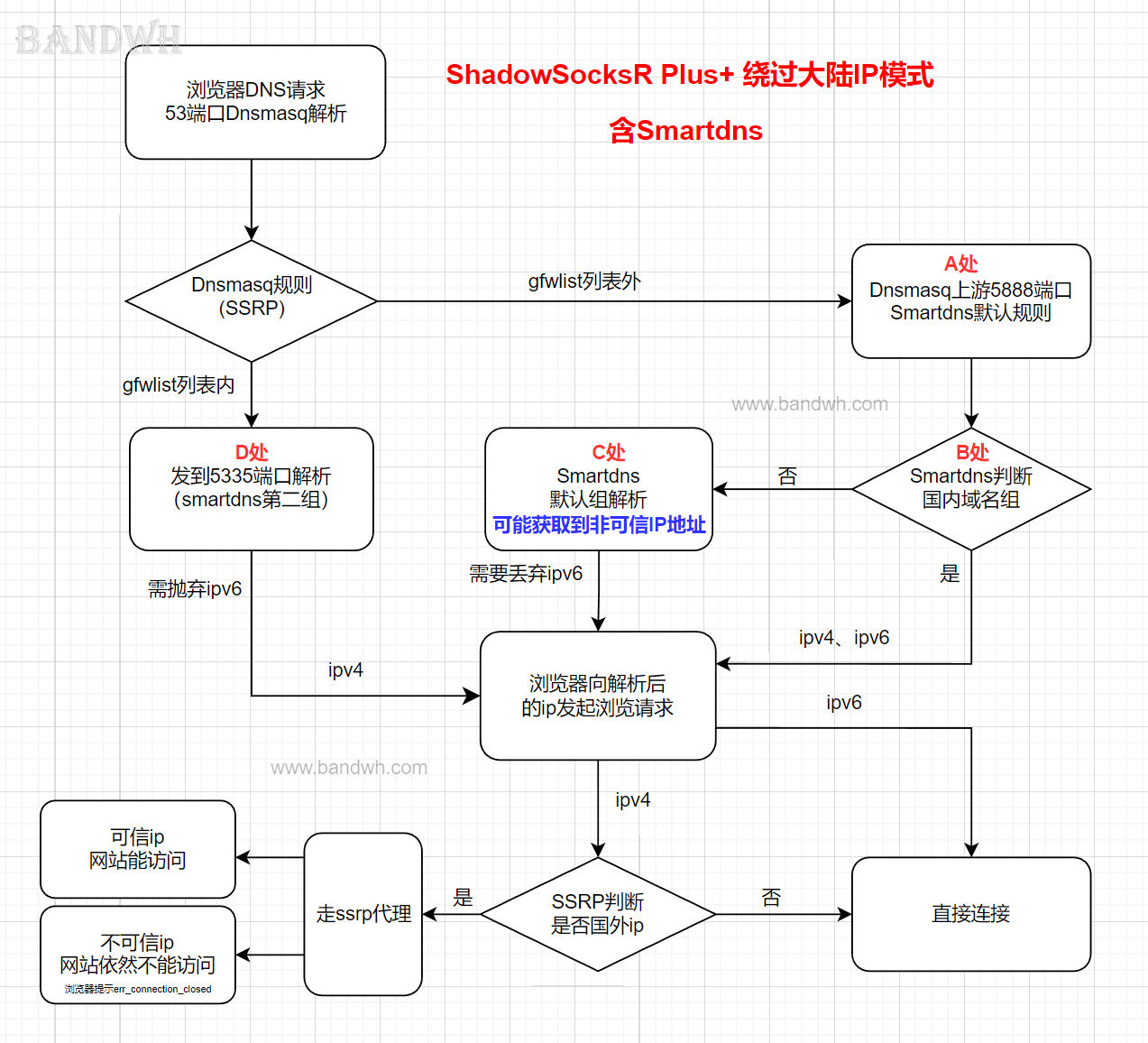 smartdns、ssrp科学上网流程解析图